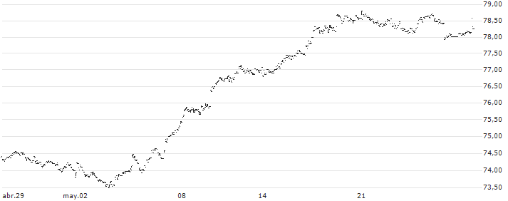 UBS ETF (CH)  SPI ETF - CHF(SPICHA) : Gráfico de cotizaciones (5-días)