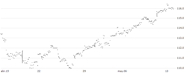 UBS ETF (CH)  SPI Mid ETF - CHF(SPMCHA) : Gráfico de cotizaciones (5-días)