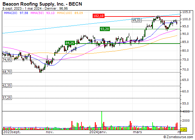 Beacon Roofing Supply, Inc. : Beacon Roofing Supply, Inc. : Es un buen momento para seguir la tendencia