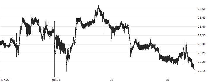 US Dollar / Czech Koruna (USD/CZK) : Gráfico de cotizaciones (5-días)