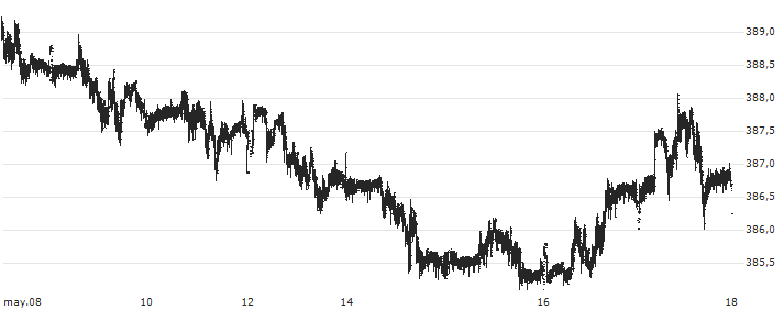 Euro / Hungarian Forint (EUR/HUF) : Gráfico de cotizaciones (5-días)