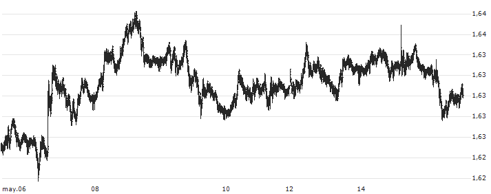 Euro / Australian Dollar (EUR/AUD) : Gráfico de cotizaciones (5-días)