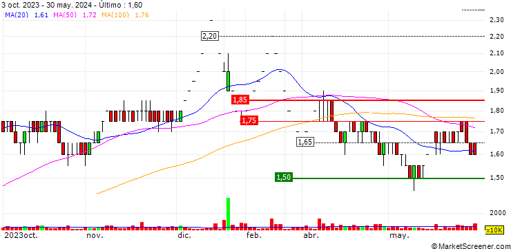 Gráfico Reliance Communications Limited