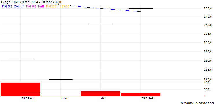 Gráfico Nomura Nikkei 225 Exchange Traded Fund ETF - JPY