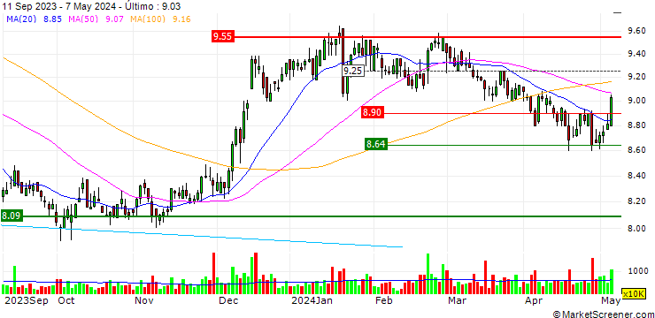 Gráfico HKT Trust and HKT Limited