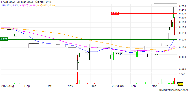 Gráfico Tempus Holdings Limited