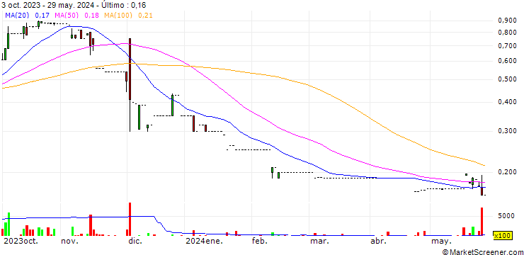 Gráfico ETS Group Limited