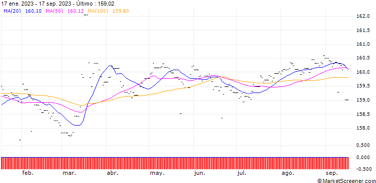 Gráfico Xtrackers II Eurozone Government Bond 1-3 UCITS ETF 1D - EUR