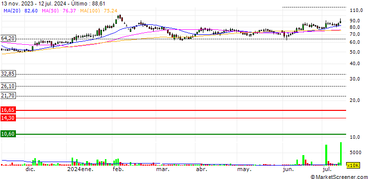 Gráfico MMTC Limited