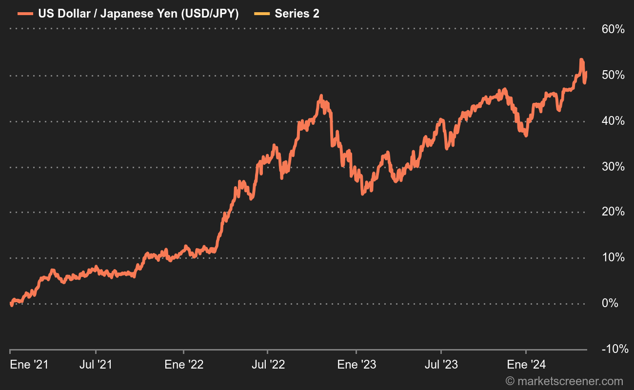 Ce graphique montre que si le dollar monte régulièrement contre les autres devises, le décalage avec le yen est bien plus important