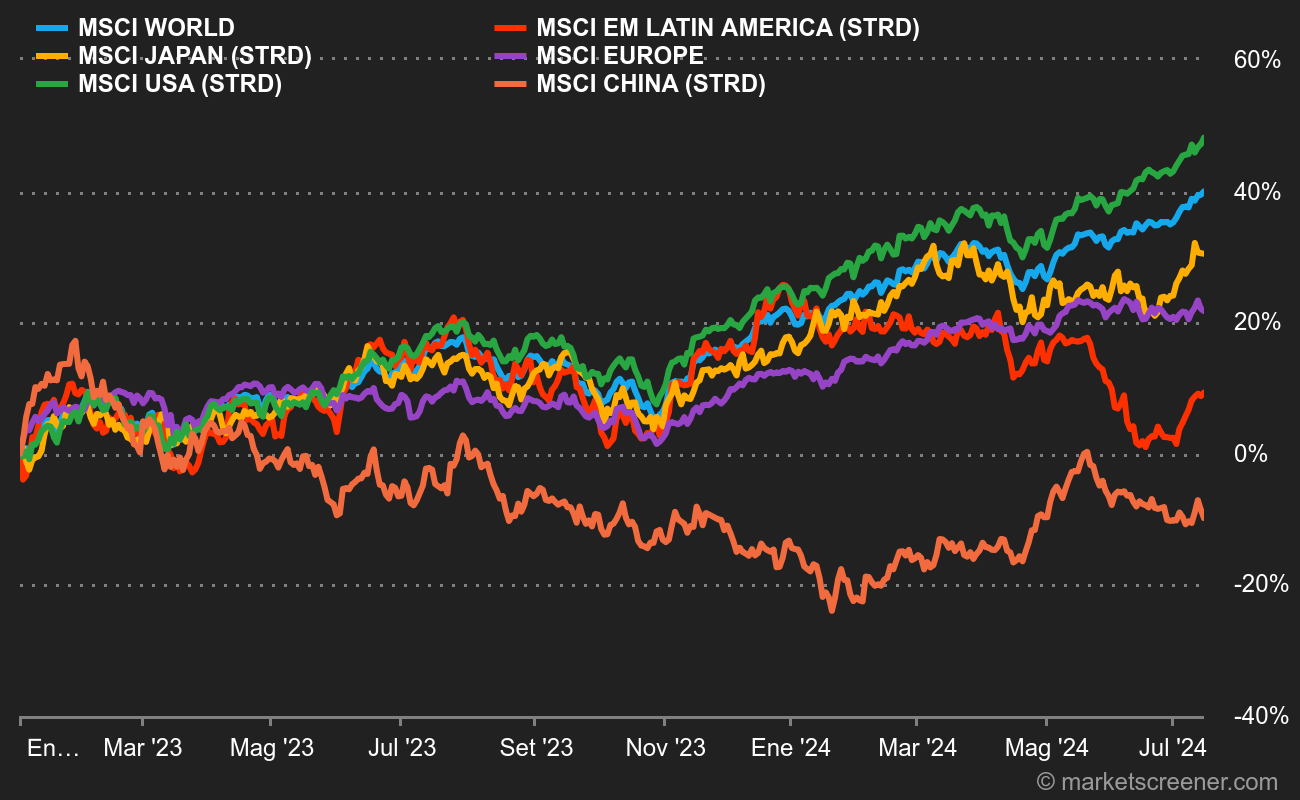 América Latina domina, pero a tipos de cambio constantes, Wall Street lleva la delantera