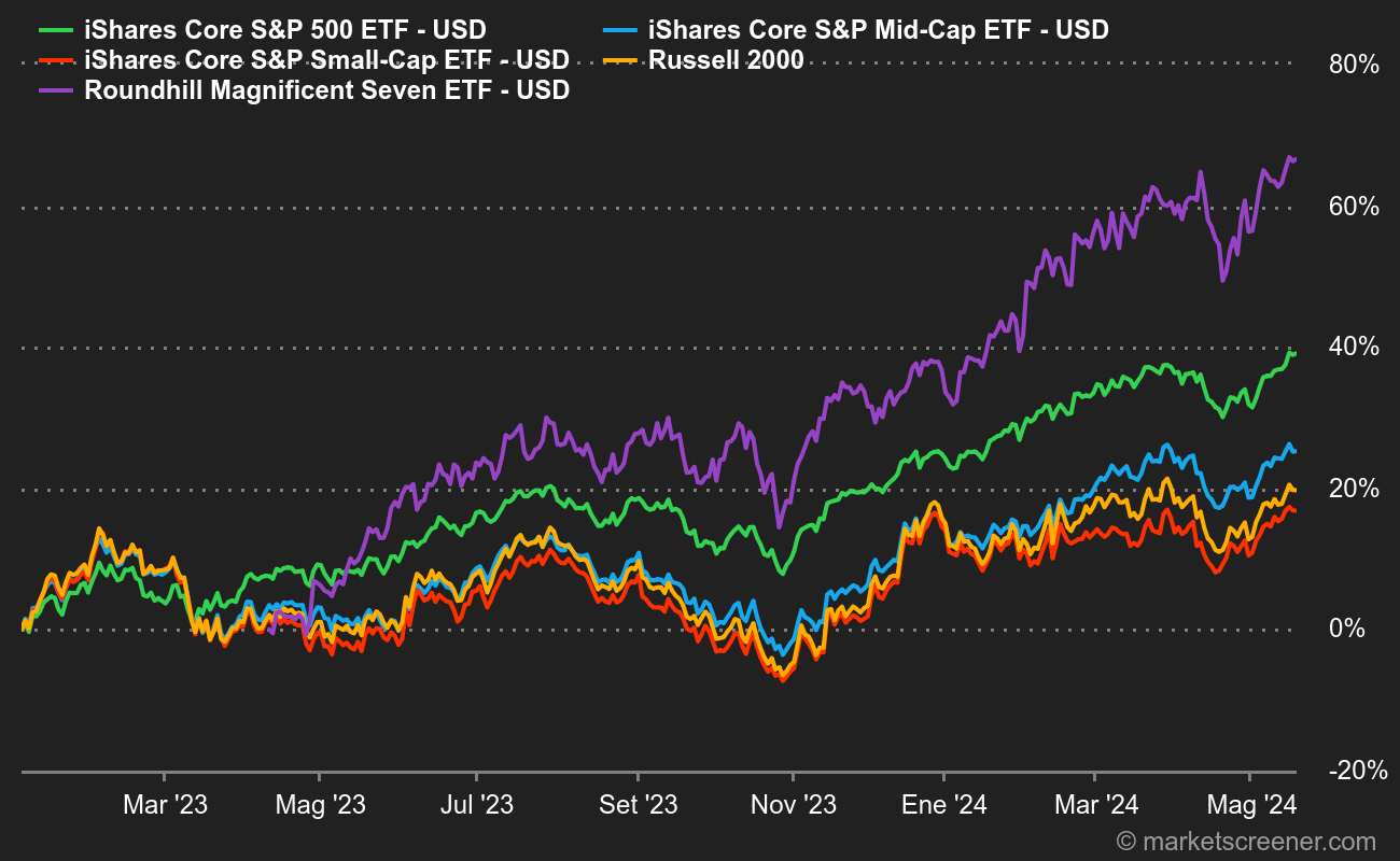 El S&P500 domina ampliamente el debate